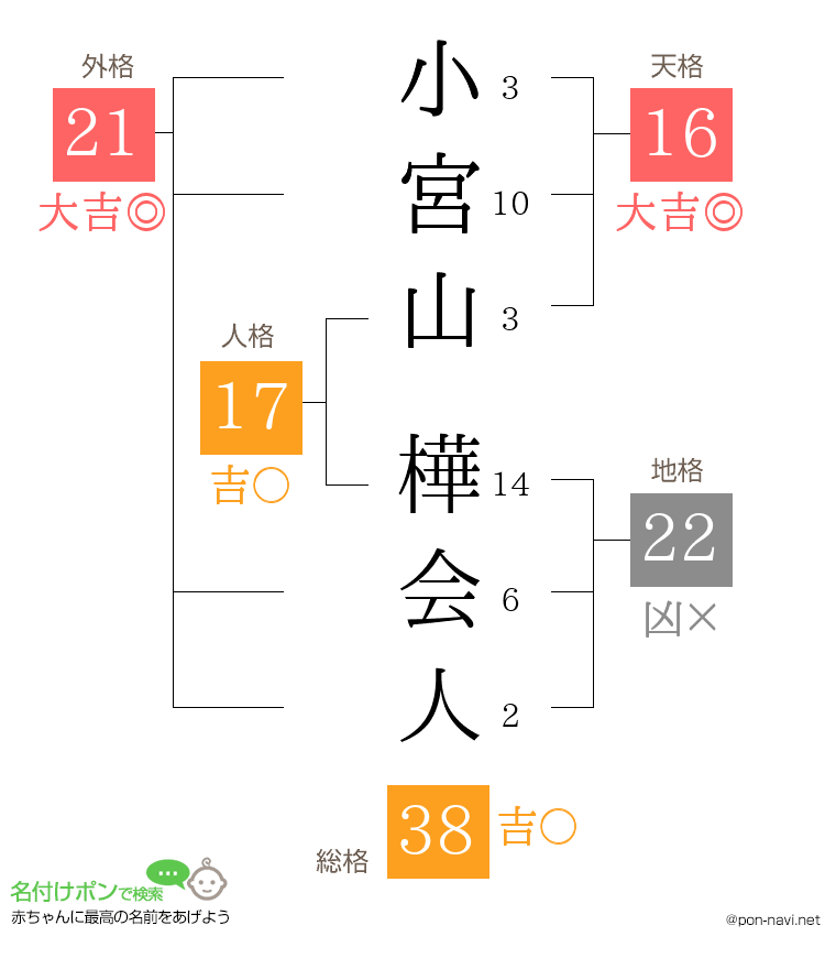 小宮山 樺会人さんの姓名判断結果