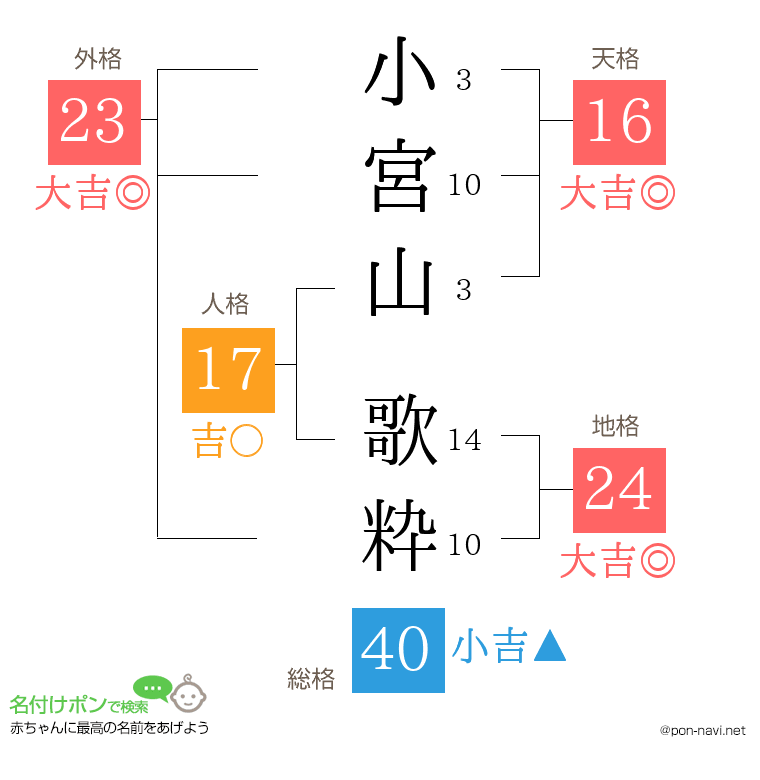 小宮山 歌粋さんの姓名判断結果