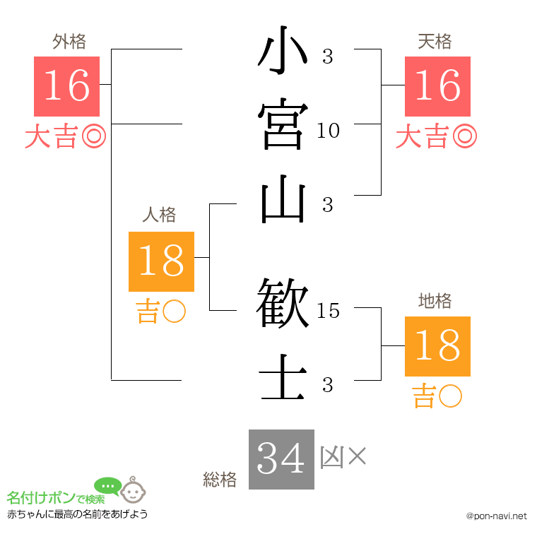 小宮山 歓士さんの姓名判断結果