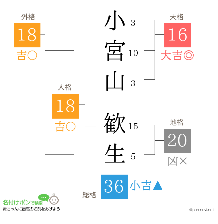 小宮山 歓生さんの姓名判断結果