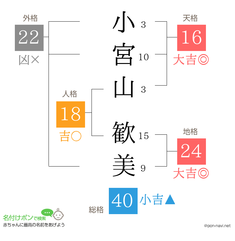 小宮山 歓美さんの姓名判断結果