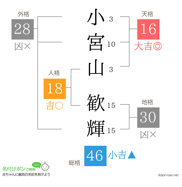 小宮山 歓輝さんの姓名判断結果