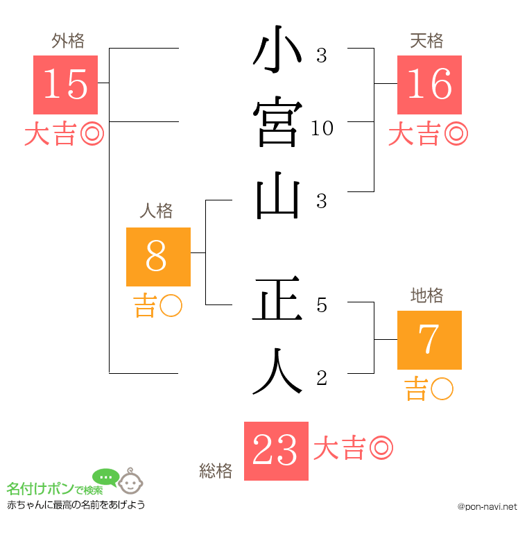 小宮山 正人さんの姓名判断結果