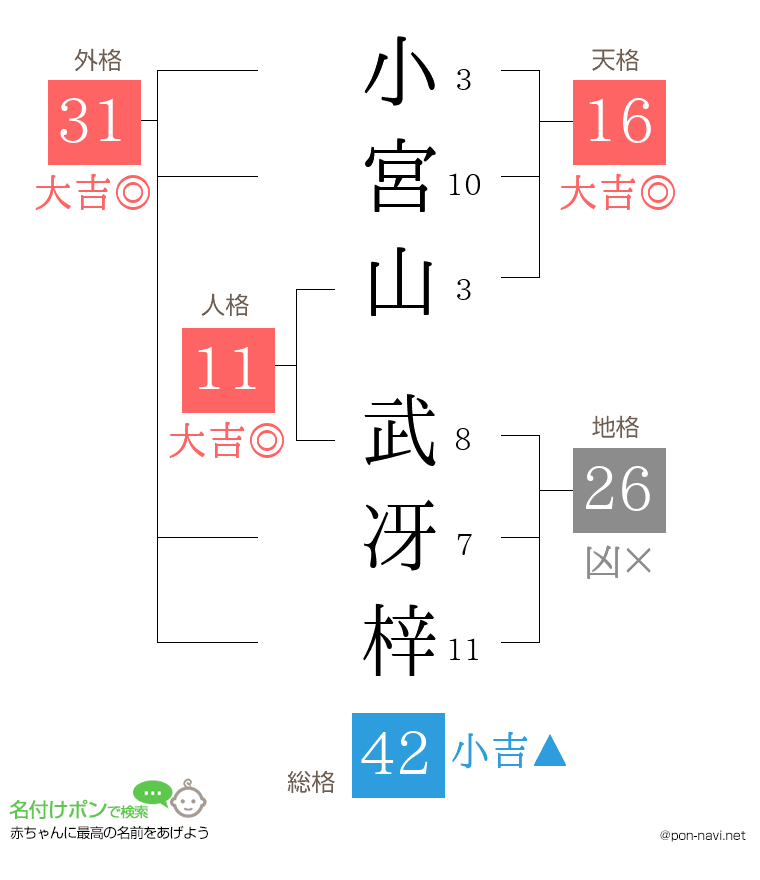小宮山 武冴梓さんの姓名判断結果