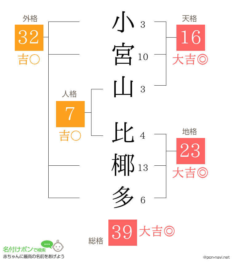 小宮山 比椰多さんの姓名判断結果