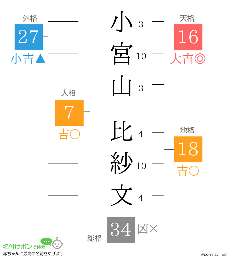 小宮山 比紗文さんの姓名判断結果