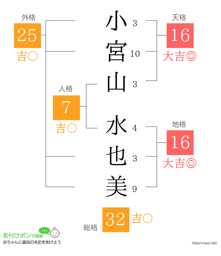 小宮山 水也美さんの姓名判断結果