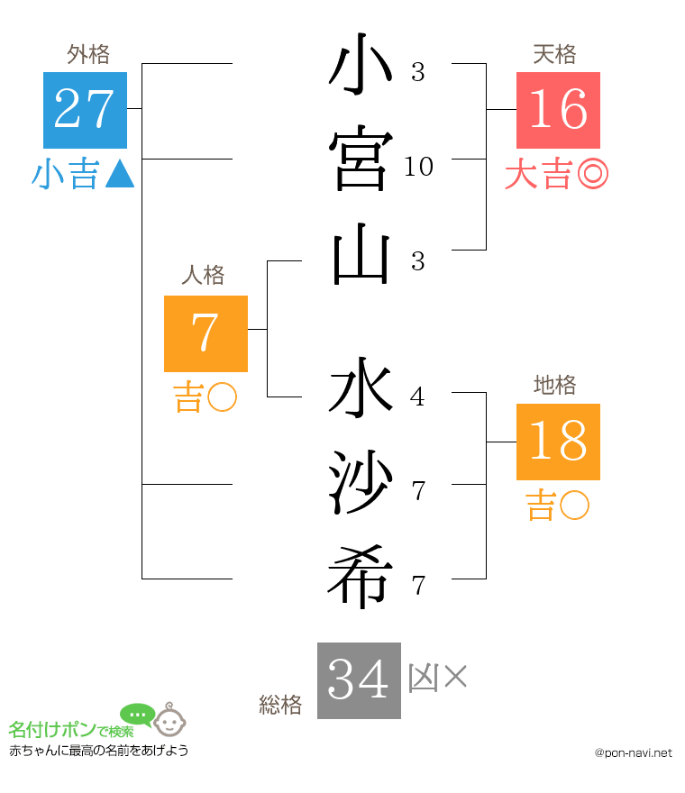小宮山 水沙希さんの姓名判断結果