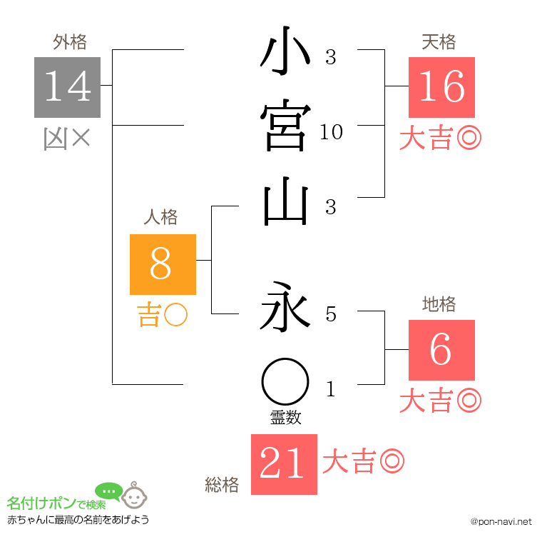 小宮山 永さんの姓名判断結果