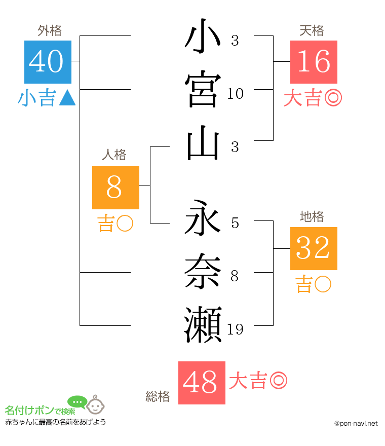 小宮山 永奈瀬さんの姓名判断結果