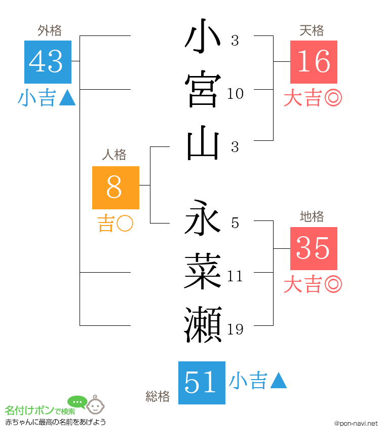 小宮山 永菜瀬さんの姓名判断結果