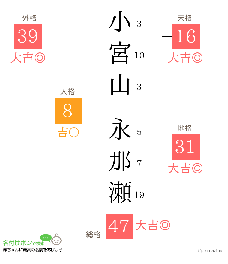 小宮山 永那瀬さんの姓名判断結果