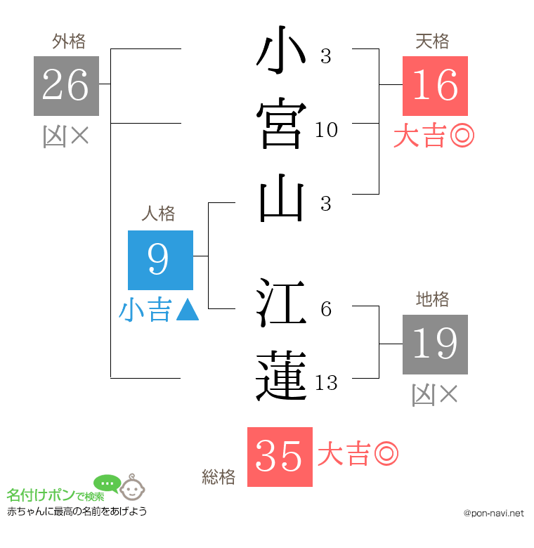 小宮山 江蓮さんの姓名判断結果