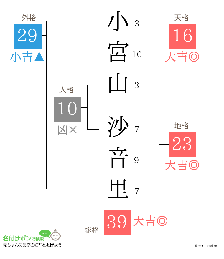 小宮山 沙音里さんの姓名判断結果