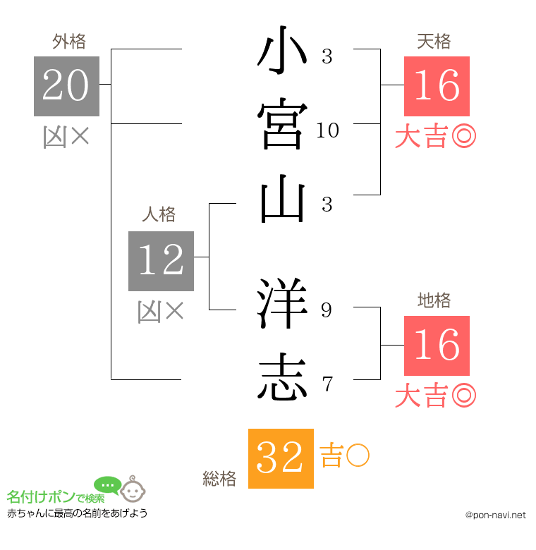 小宮山 洋志さんの姓名判断結果