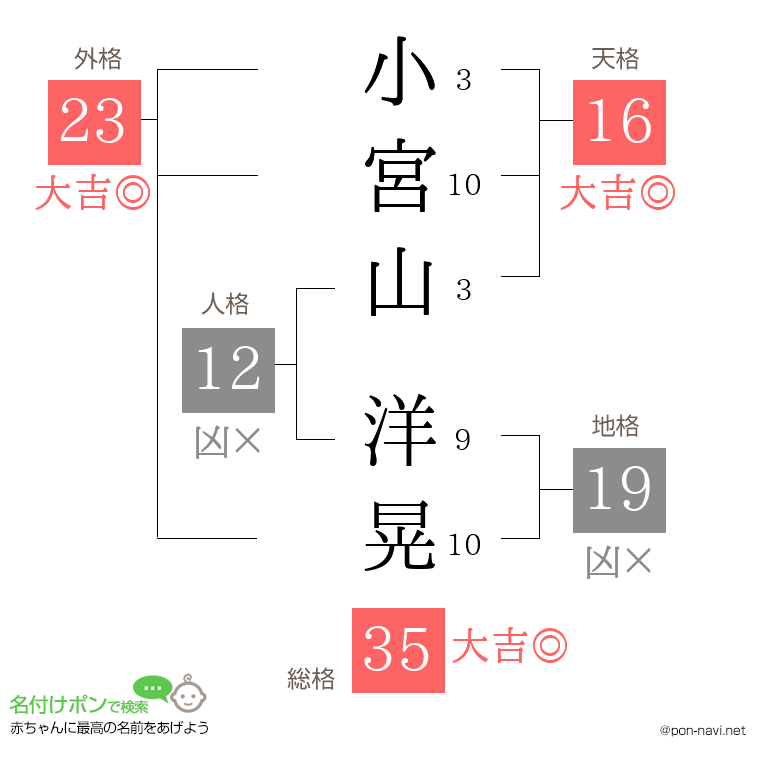 小宮山 洋晃さんの姓名判断結果