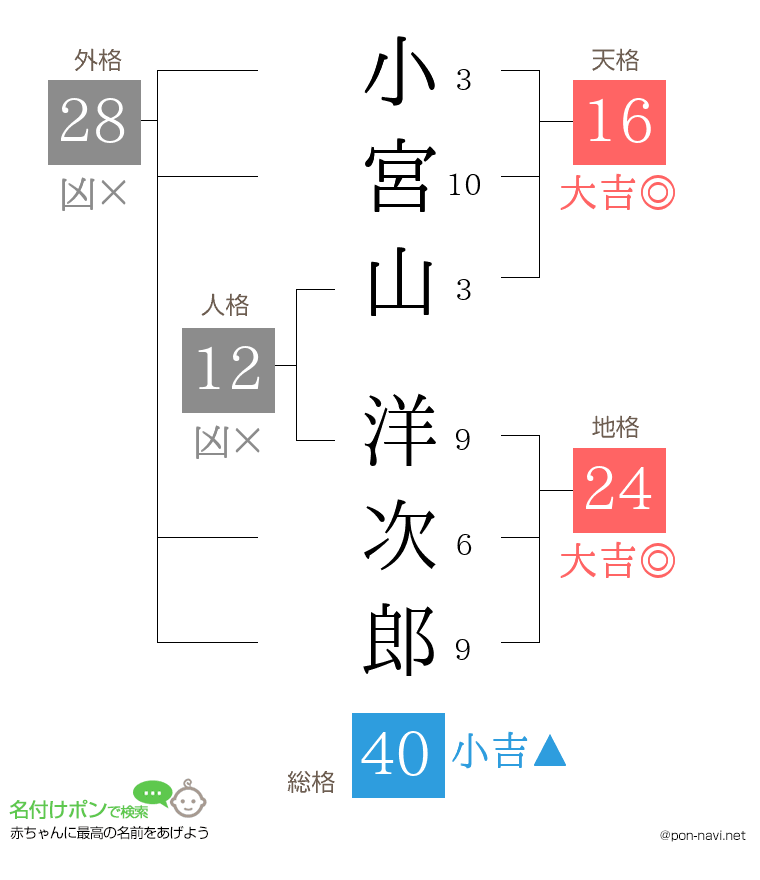 小宮山 洋次郎さんの姓名判断結果