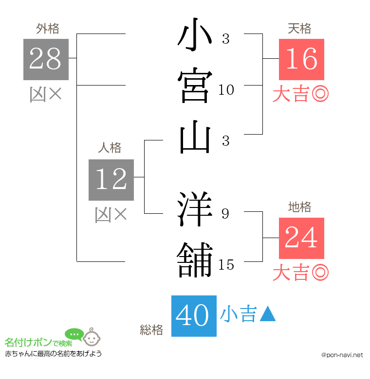 小宮山 洋舗さんの姓名判断結果