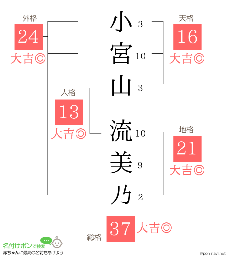 小宮山 流美乃さんの姓名判断結果