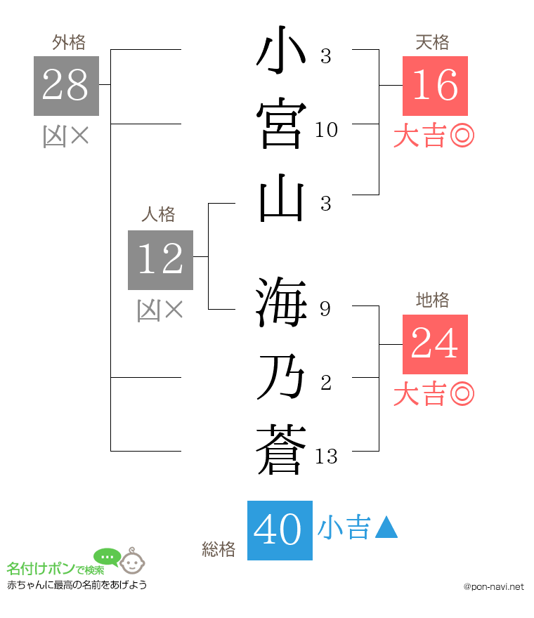 小宮山 海乃蒼さんの姓名判断結果