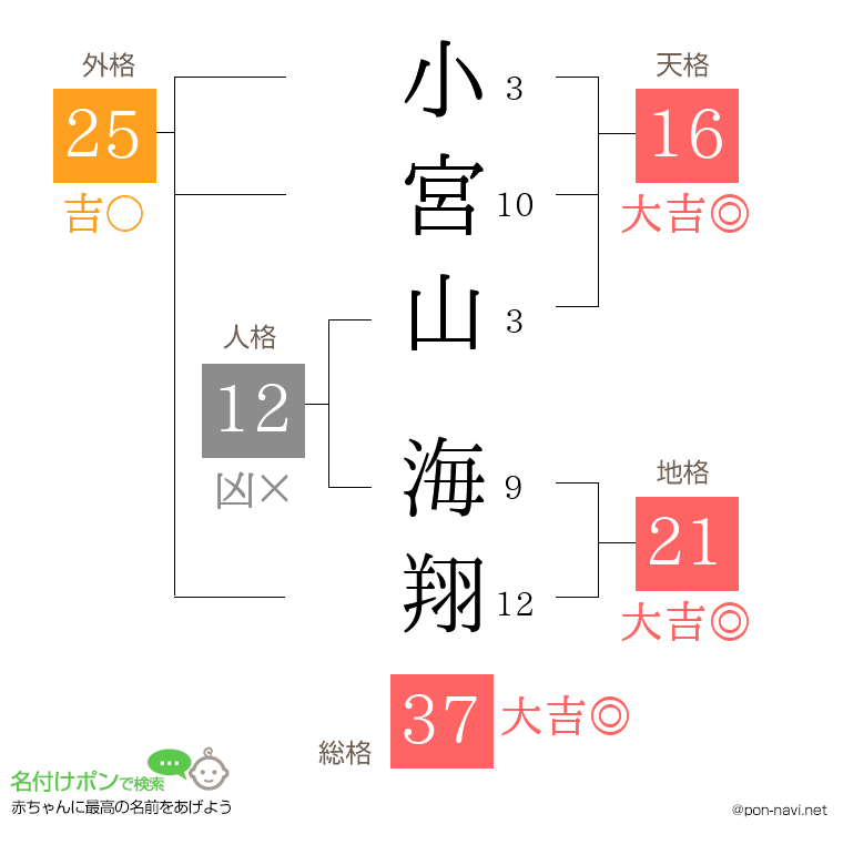 小宮山 海翔さんの姓名判断結果