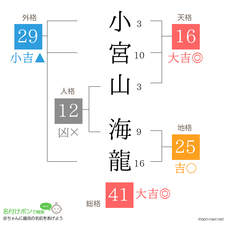 小宮山 海龍さんの姓名判断結果