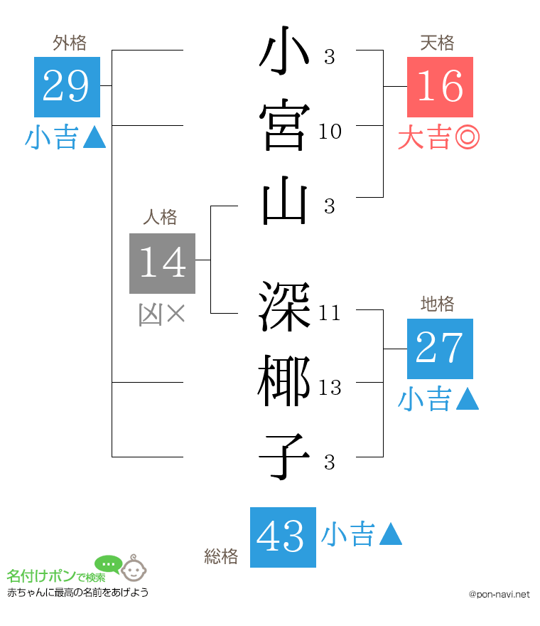 小宮山 深椰子さんの姓名判断結果