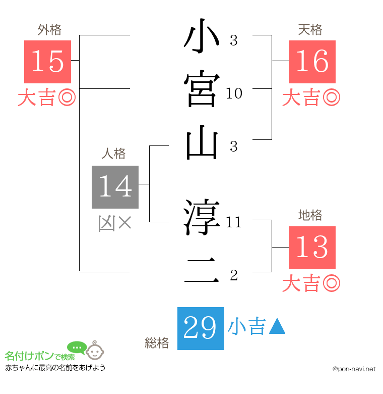 小宮山 淳二さんの姓名判断結果