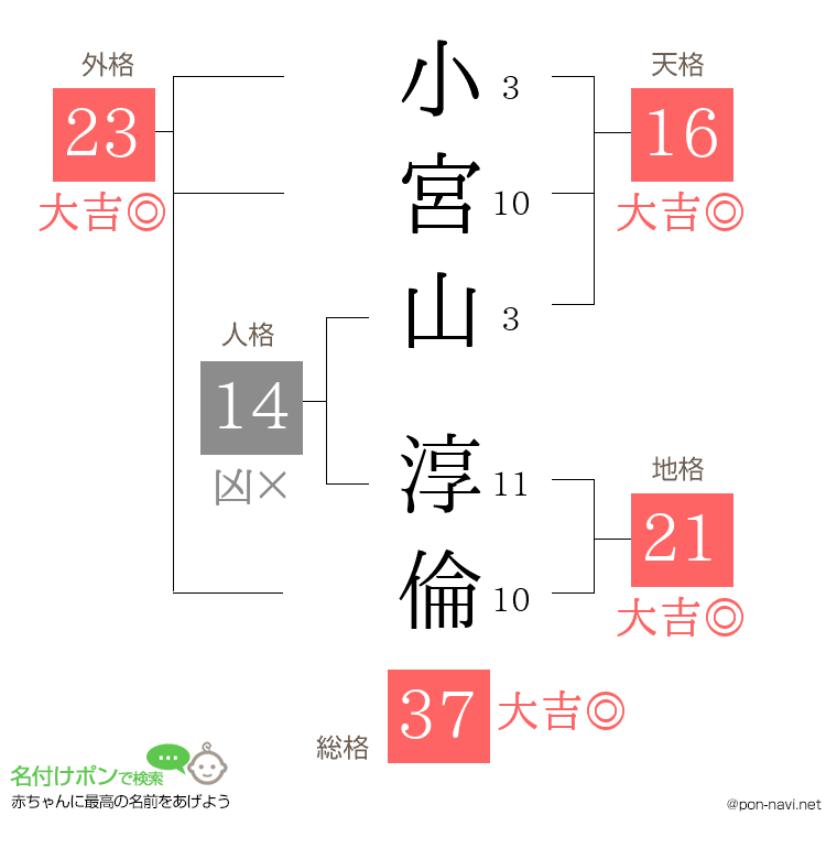 小宮山 淳倫さんの姓名判断結果