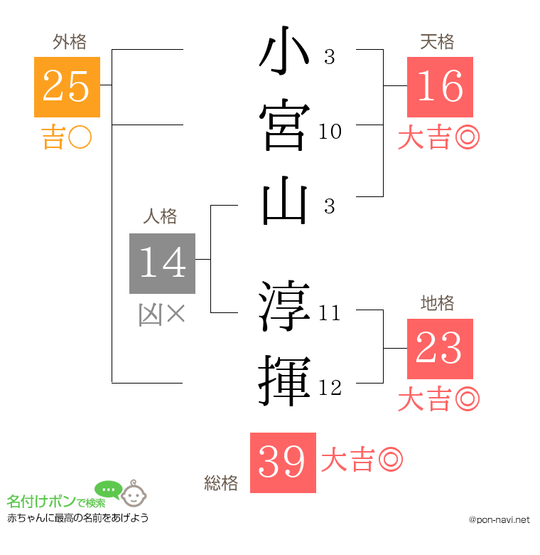 小宮山 淳揮さんの姓名判断結果