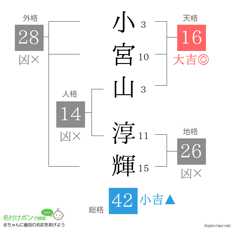 小宮山 淳輝さんの姓名判断結果
