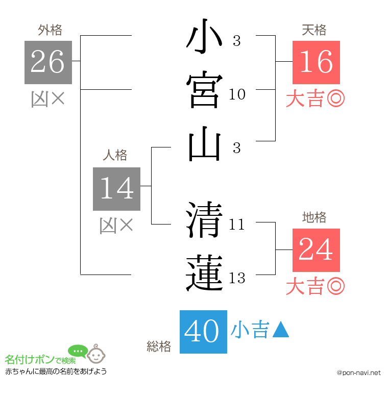小宮山 清蓮さんの姓名判断結果