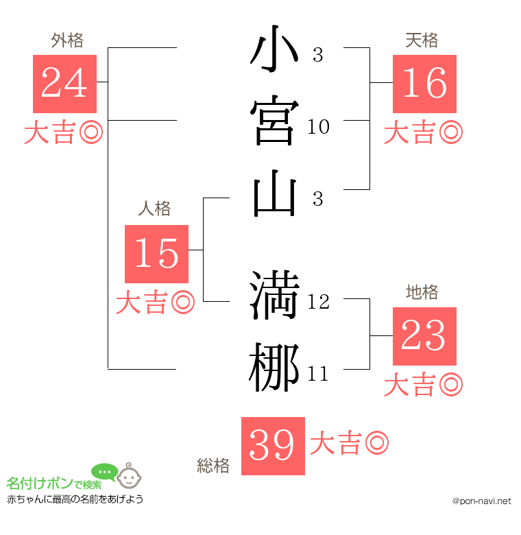小宮山 満梛さんの姓名判断結果