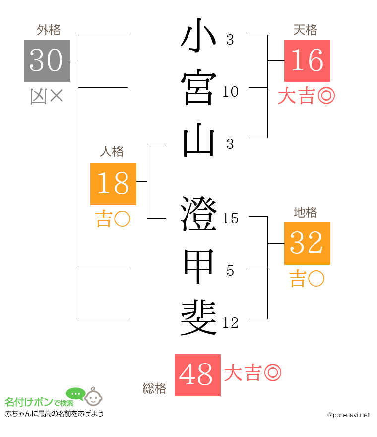 小宮山 澄甲斐さんの姓名判断結果