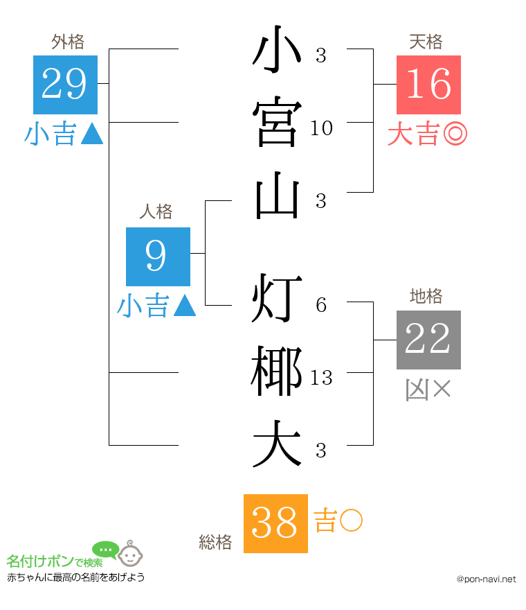 小宮山 灯椰大さんの姓名判断結果