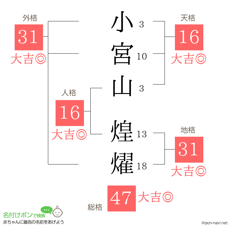 小宮山 煌燿さんの姓名判断結果