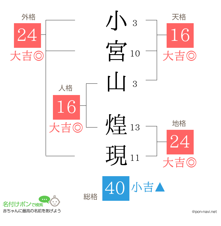 小宮山 煌現さんの姓名判断結果