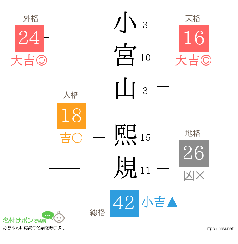 小宮山 熙規さんの姓名判断結果