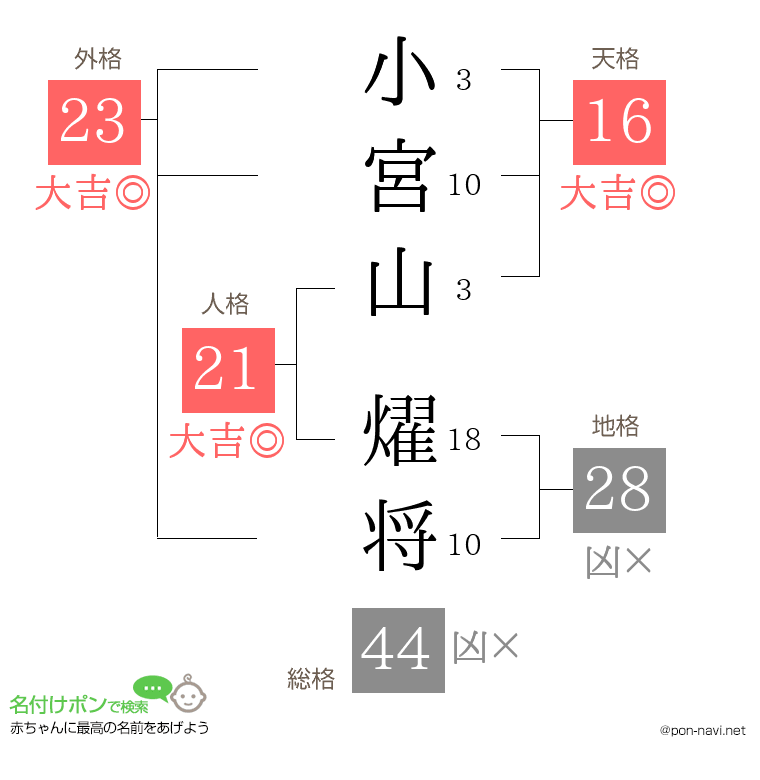 小宮山 燿将さんの姓名判断結果