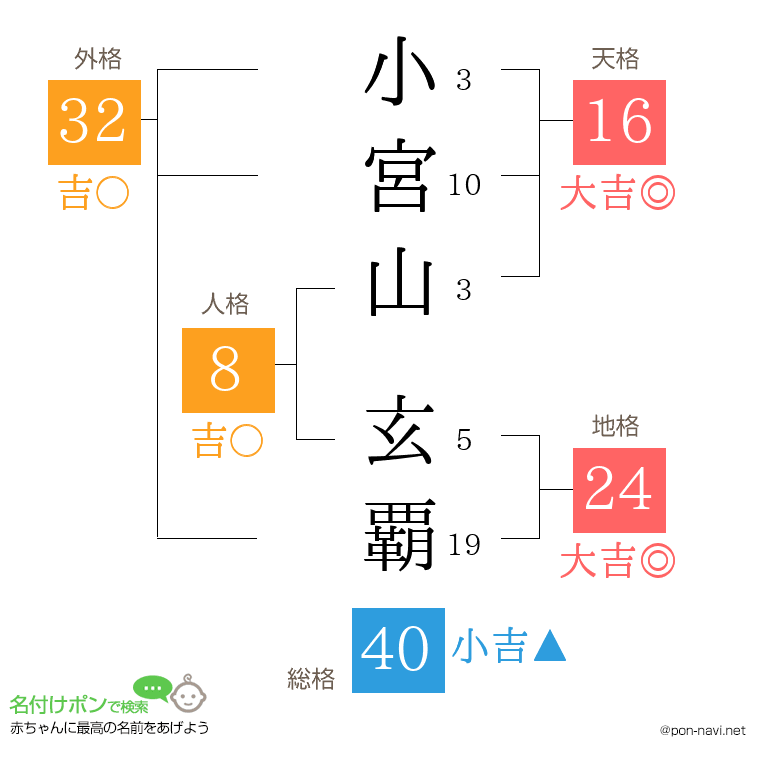 小宮山 玄覇さんの姓名判断結果