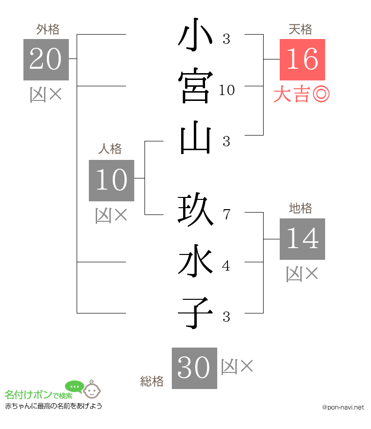 小宮山 玖水子さんの姓名判断結果