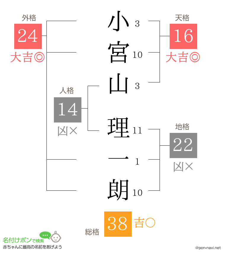 小宮山 理一朗さんの姓名判断結果