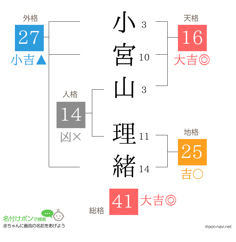 小宮山 理緒さんの姓名判断結果