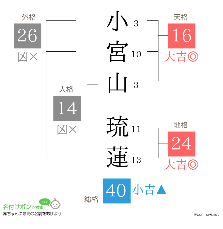 小宮山 琉蓮さんの姓名判断結果