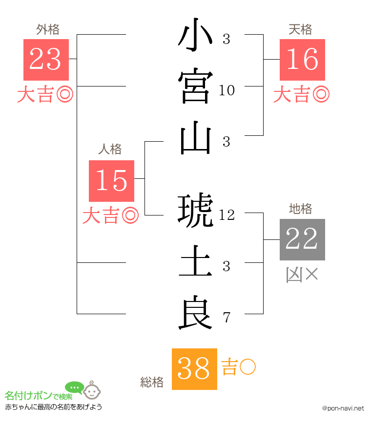 小宮山 琥土良さんの姓名判断結果