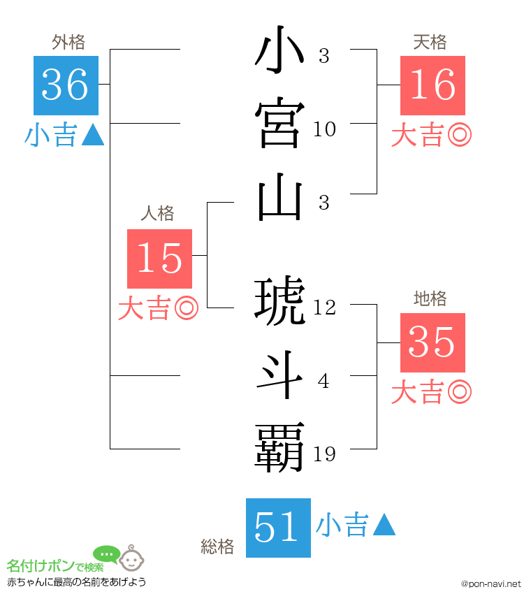 小宮山 琥斗覇さんの姓名判断結果