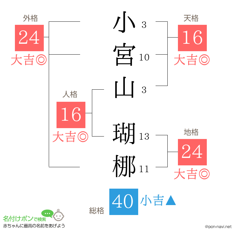 小宮山 瑚梛さんの姓名判断結果