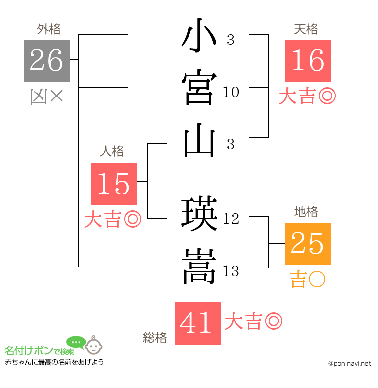 小宮山 瑛嵩さんの姓名判断結果