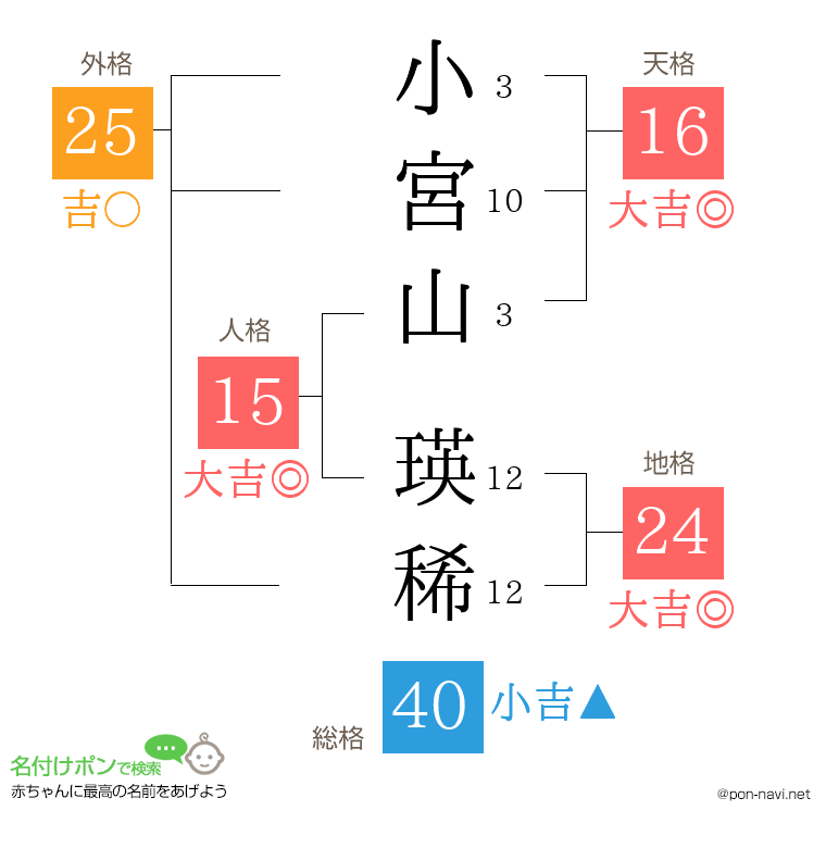 小宮山 瑛稀さんの姓名判断結果