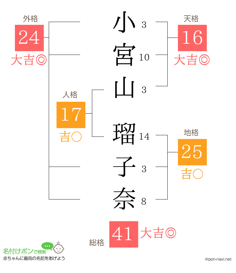 小宮山 瑠子奈さんの姓名判断結果